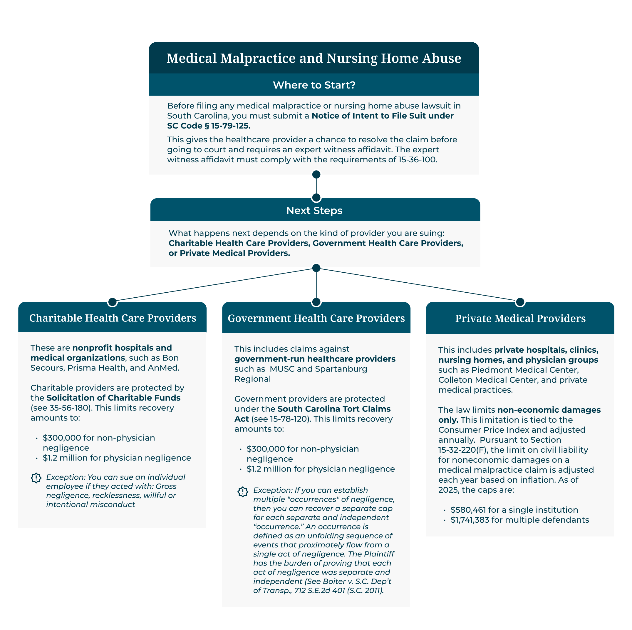 Medical Malpractice Notice of Intent to File Suit