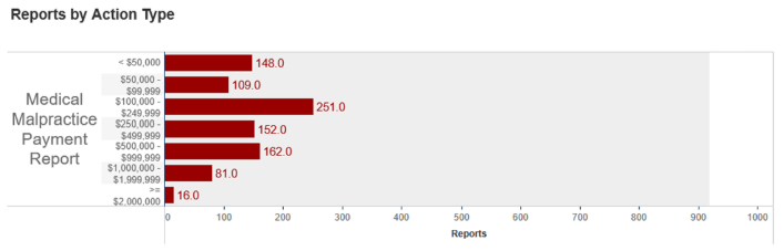 Medical Malpractice Payment Report